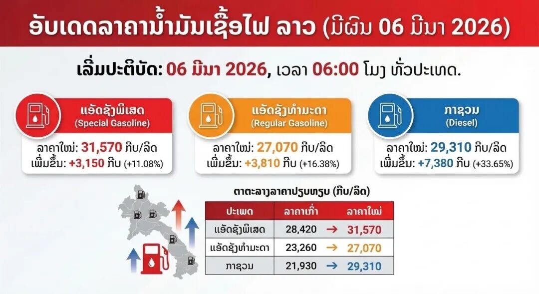 可能是包含下列内容的图片：地图和上面的文字是“รับเดดลาถาม้ำมัมเหี้งไฟ น้า ลาว (มิผิม 06 มิมา 2026) เลิ่มปะติบัด: 06 มิมา 2026, เวลา 06:00 โม) ทั่วปะเทด. แร้ดลังพเสด (Special Gasoline) ลาคาใหม่: 31 ,570 ทับ/ลิด เพิ่มอิ้ม: +3,150 150 ทิบ (+11.08%) แจ้ดล้งทำมะดา (Regular Gasoline) ภารวม (Diesel) ลาคาใหม่: 27,070 กิบ/ลิด เพิ่มลั้ม: +3,810 กิบ (+16.38%) ลาถาใหม่: 29,310 ทับ/ลิด เพิ่มอื้ม: +7,380 ก็บ (+33.65%) ตาตะลากลาคาปรบทรบ (ทิบ/ลิด) ปะเพด ลาถาเท่า ลาถาใหม่ แจ้ดลัาพิเสด 28,420 → 28,420 31,570 แร้ดลังทำมะดา 23,260 27,070 ภาคอม 个民 21,930 → 29,310”