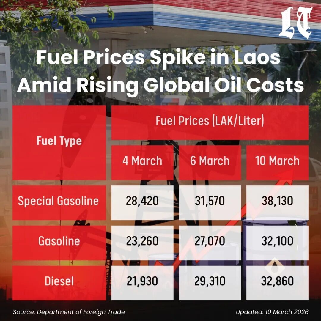 可能是包含下列内容的图片：上面的文字是“Fuel Prices Spike in Laos Amid Rising Global Oil Costs Fuel Type Fuel Prices (LAK/Liter) 4 March 6 March 10 March Special Gasoline 28,420 31,570 Gasoline 38,130 23,260 27,070 Diesel 32,100 21,930 Source: Department Source.DepartmentofForeignTrde of Foreign Trade 29,310 32,860 Updated: 10 March 2026”