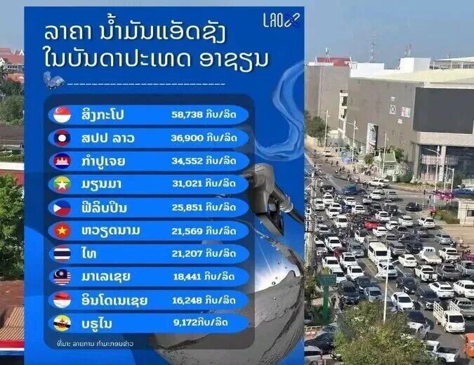 可能是包含下列内容的图片：地图和上面的文字是&ldquo;LAOc ? ลาภา ม้ำมัมแง้ดลัง ใมบัมดาปะเทด 912รม สิงภะโป 58,738 ทิบ/ลิต M 36,900 ทิบ/ลิด 34,552 ทับ/ลืต สปป ลาว ทำปูเจย มรมมา พลิบปิม บาวรดมาม ไท 31,021 ทิบ/ลิด 25,851 ท็บ/ลิด 21,569 กบ/ลิด 21,207 ทิบ/ลิด 18,441 ทิบ ทิบ/ลิด ลึด 16,248 ท็บ/ลิต มาเลเลย อิมโดเมเลย บรูไม ยี่นาะลายภายำนะภอบล่าว ហិហាៈ ลายภาม ทำมะภอบข่าว 9.172ทิบ/ลิต&rdquo;