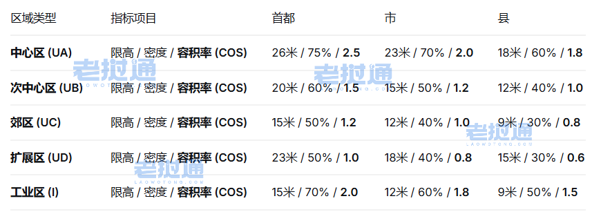 红线不能碰，灰线不能住....取代20年旧规！老挝《城建规划》新规解读，拿地建厂必看→