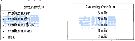 红线不能碰，灰线不能住....取代20年旧规！老挝《城建规划》新规解读，拿地建厂必看→