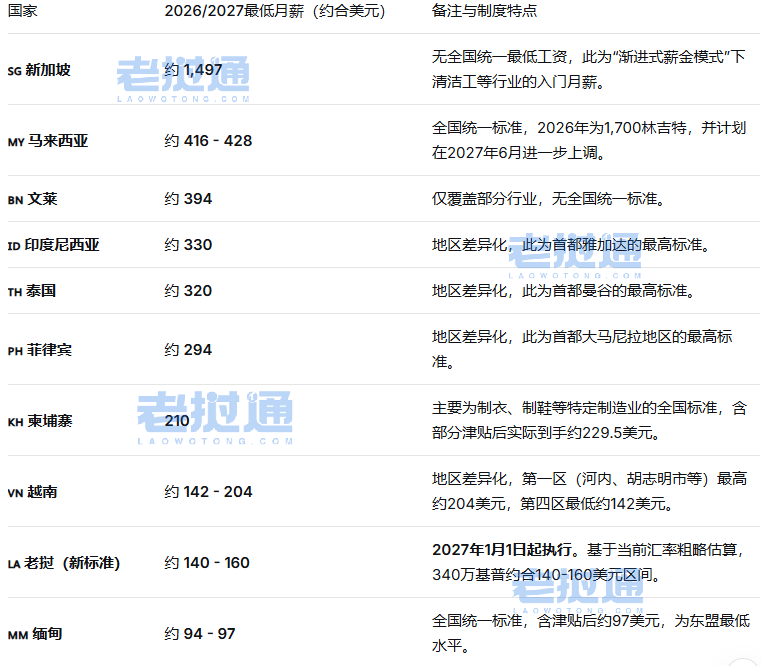 明年迈入“340万时代”！老挝最低工资35年涨薪史：一部与通胀赛跑的辛酸泪，一算才够温饱..